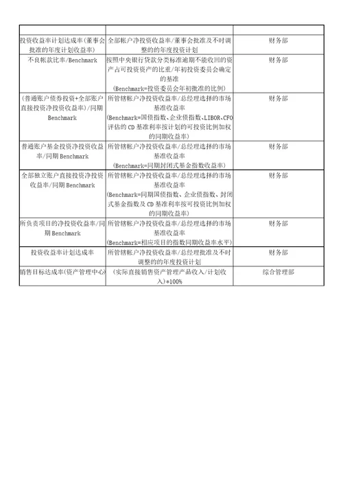 平衡记分卡绩效管理体系指标样本