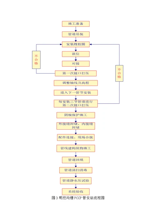 管穿河施工组织设计方案