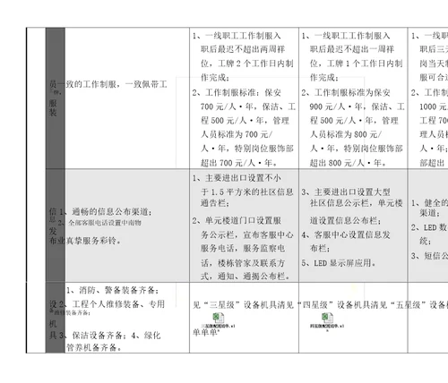 中南集团住宅小区“星级服务标准XXXX版