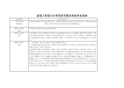 建筑工程设计企业资质等级及承接业务的范围样稿