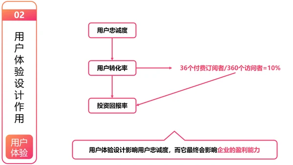 用户体验要素产品设计职场教育PPT课件