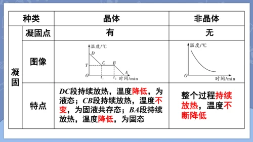 第三章 物态变化复习和总结课件 (共33张PPT) -2024-2025学年人教版物理八年级上册