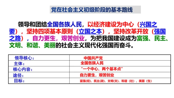 第一课 踏上强国之路 复习课件（24张PPT）