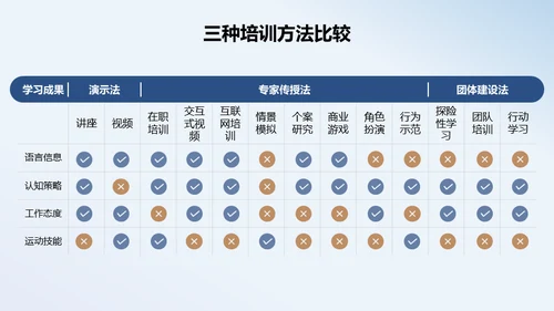 人力资源管理员工培训与开发通用PPT