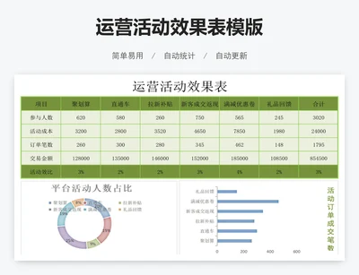 运营活动效果表模版