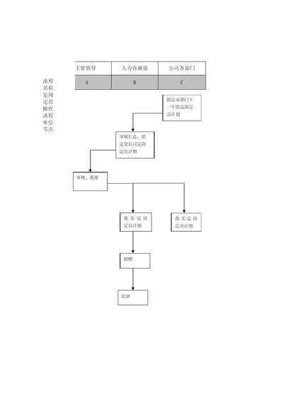 集团公司定岗定员操作流程