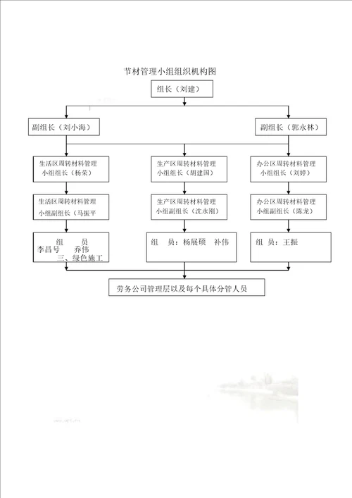 绿色施工管理组织机构图