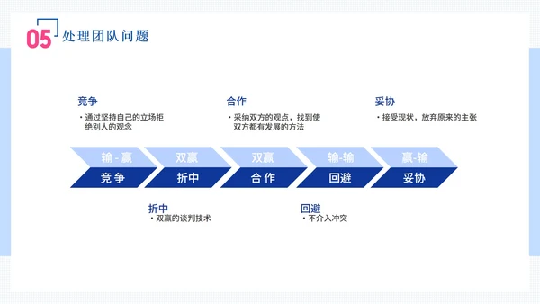 商务团队建设与管理培训PPT模板