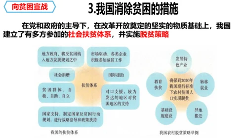 人文地理下册 6.4.2因地制宜+6.4.3向贫困宣战 课件