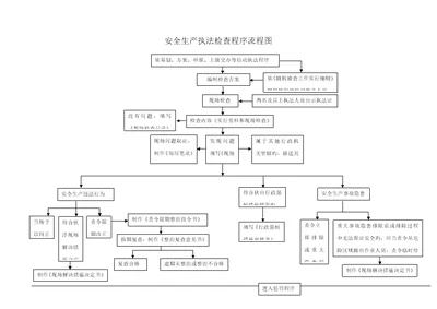 安全生产执法检查程序标准流程图