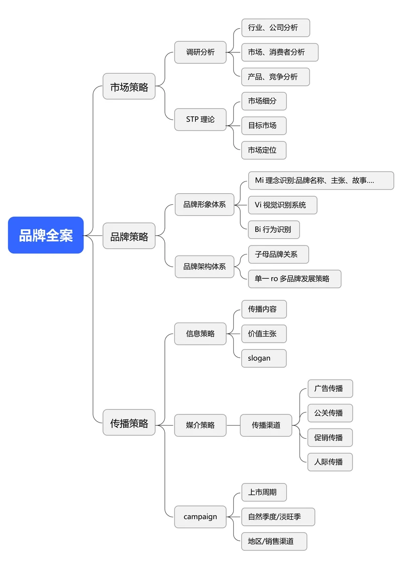 一张图了解品牌全案是做什么思维导图