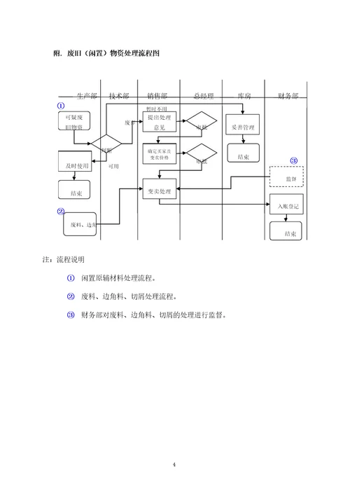 公司废旧物资管理制度及流程