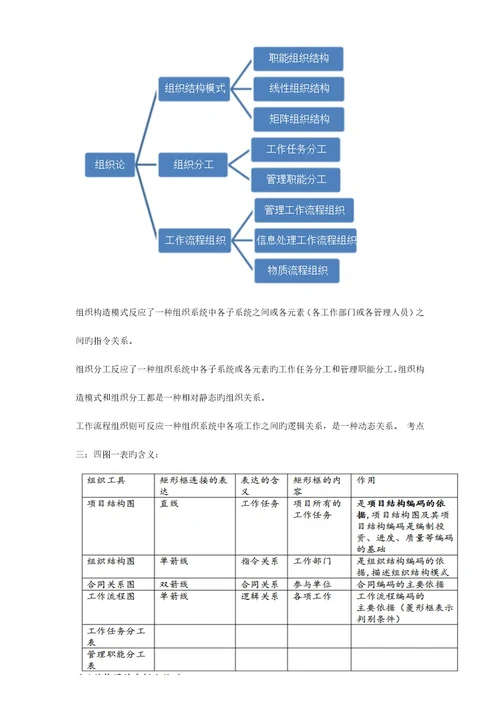 2023年一建项目管理重点