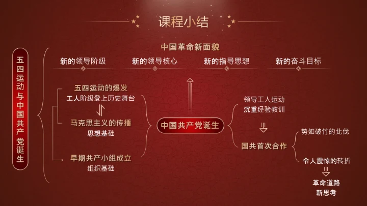 五四运动与党的诞生历史通用PPT课件