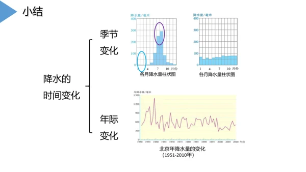 3.3 降水的变化与分布 课件(共32张PPT)2023-2024学年七年级地理上学期人教版