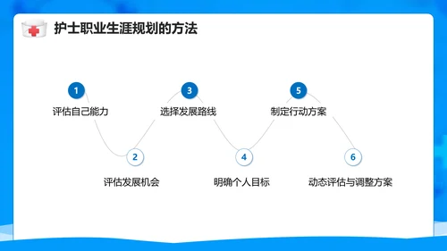 医院护士职业生涯规划PPT模板