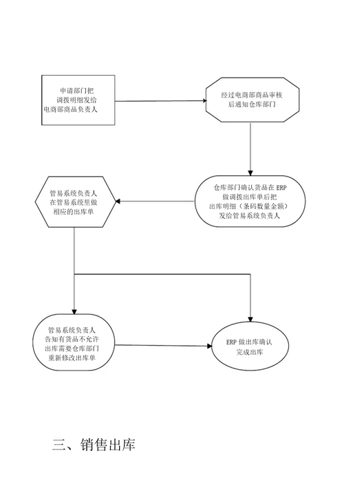 电商部仓库出入库流程