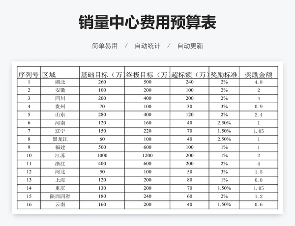 销量中心费用预算表