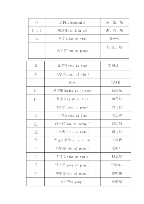 汉字偏旁部首大全名称表(名称带拼音,附例字)