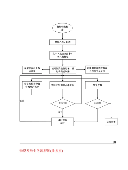 各种标准流程图大全.docx