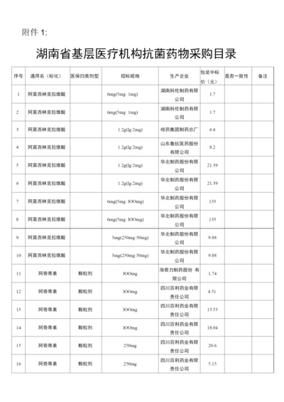 2022湖南省基层医疗机构抗菌药物采购目录.docx