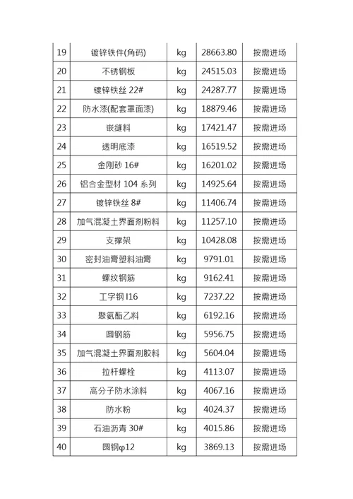 工程投入主要物资材料情况描述与进场计划