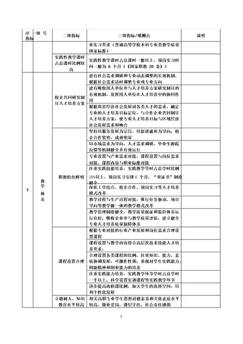 本科层次职业教育试点学校测评要点延伸细化方案