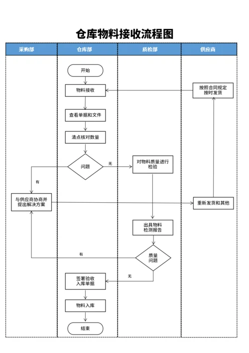 仓库物料接收流程图