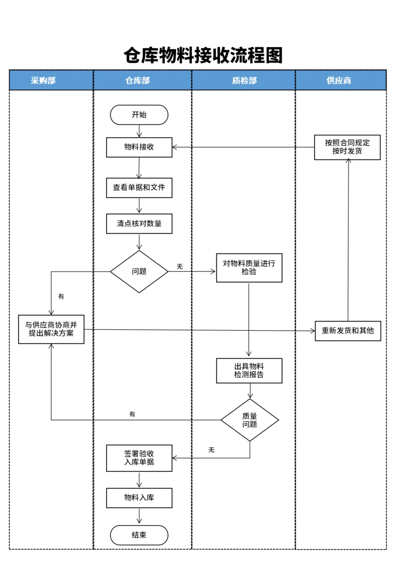 仓库物料接收流程图