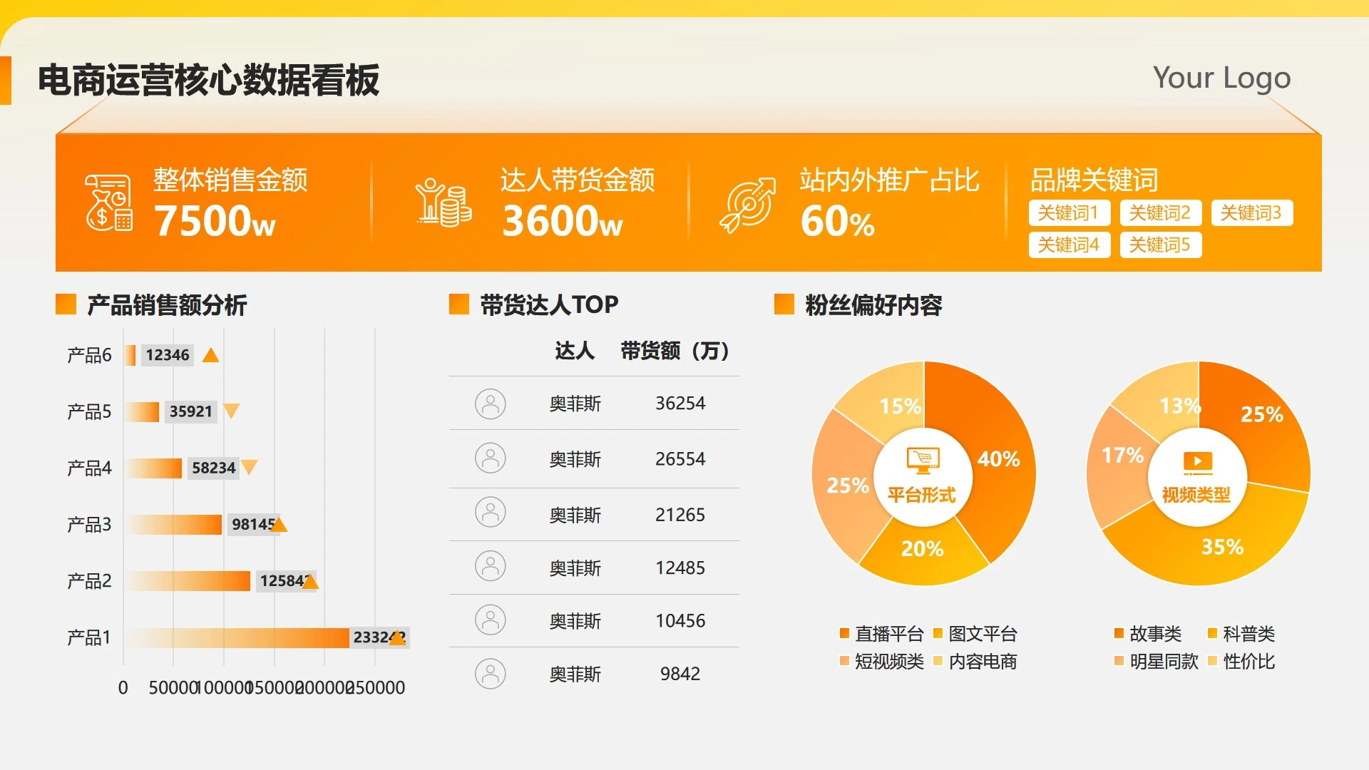 橙黄色渐变数据看板工作汇报PPT单页