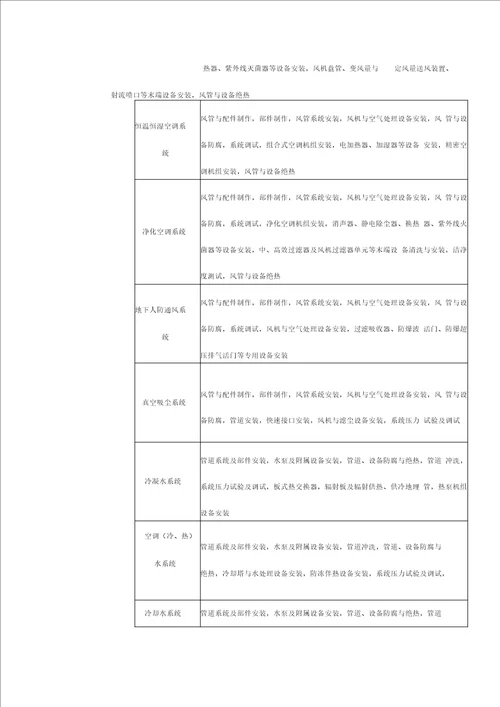 建筑工程分部分项工程划分表(新版)