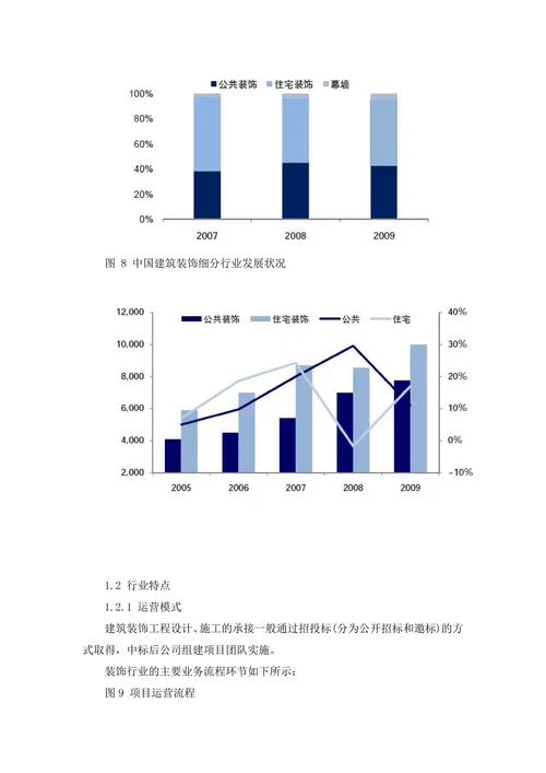 中国建筑装饰行业分析报告