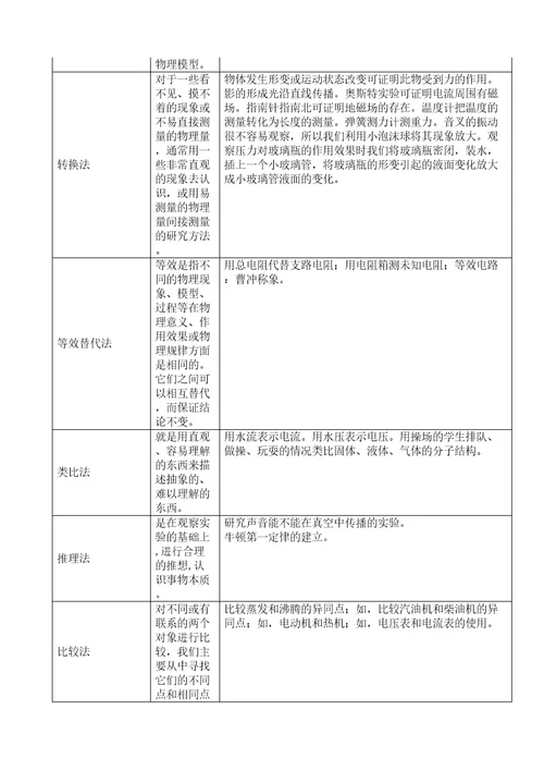 初中物理公式定理方法等梳理