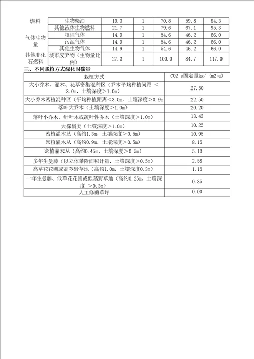 主要能源与燃料碳排放因子查询表