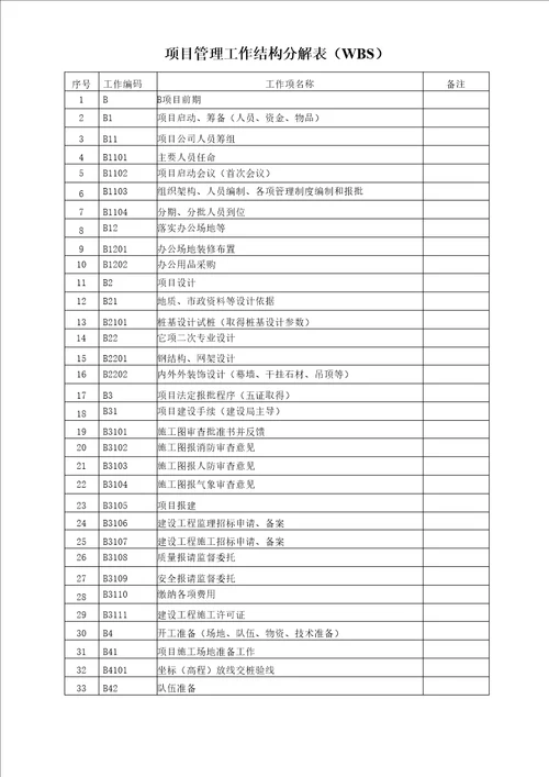 项目管理单位工作结构分解表WBS