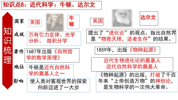 九年级下册1-10课知识梳理课件