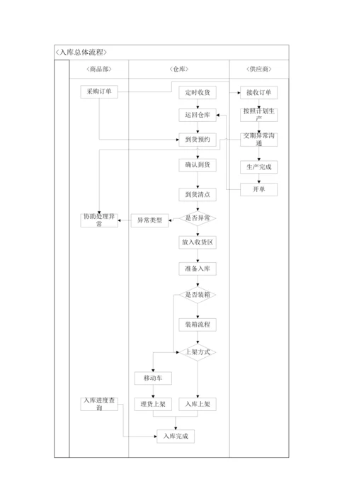 WMS仓储操作作业流程大全.docx