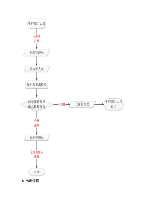 仓库管理基础规范.docx