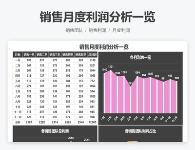 销售月度利润分析一览