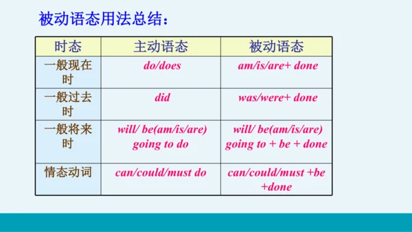 【轻松备课】外研版初中英语九年级上Module 9 Unit 3教学课件