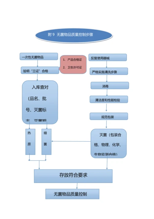 消毒供应室工作综合流程图.docx