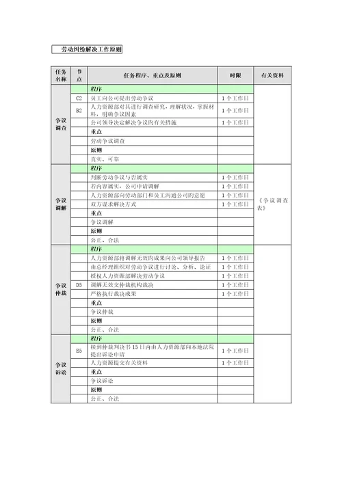 劳动纠纷处理工作标准流程图