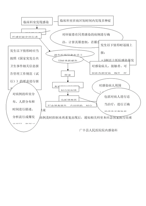 医院感染暴发应急预案