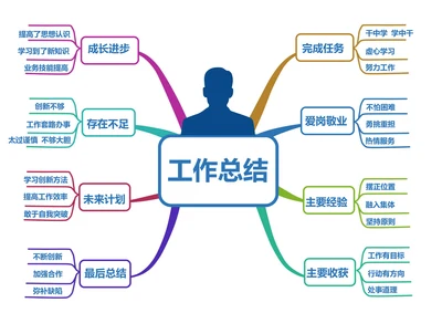 工作总结思维导图格式