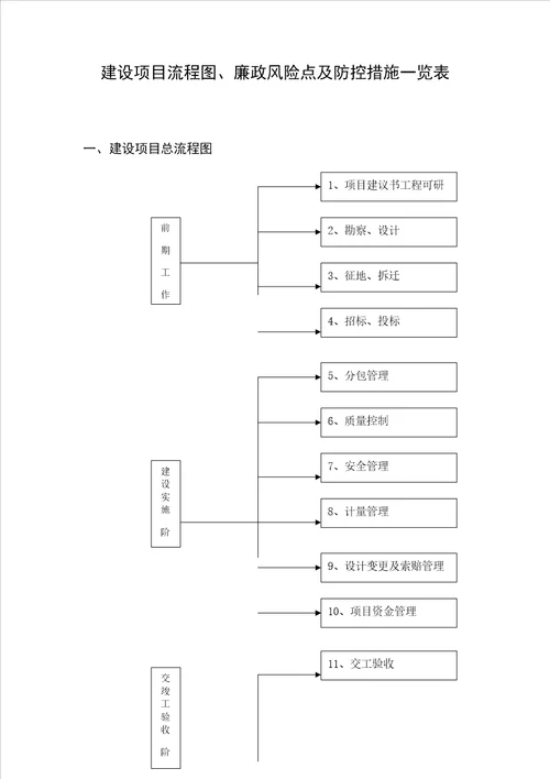 建设工程图廉政风险点防控措施一览表