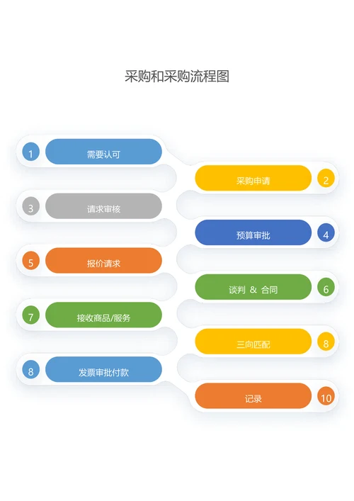 采购和采购流程图