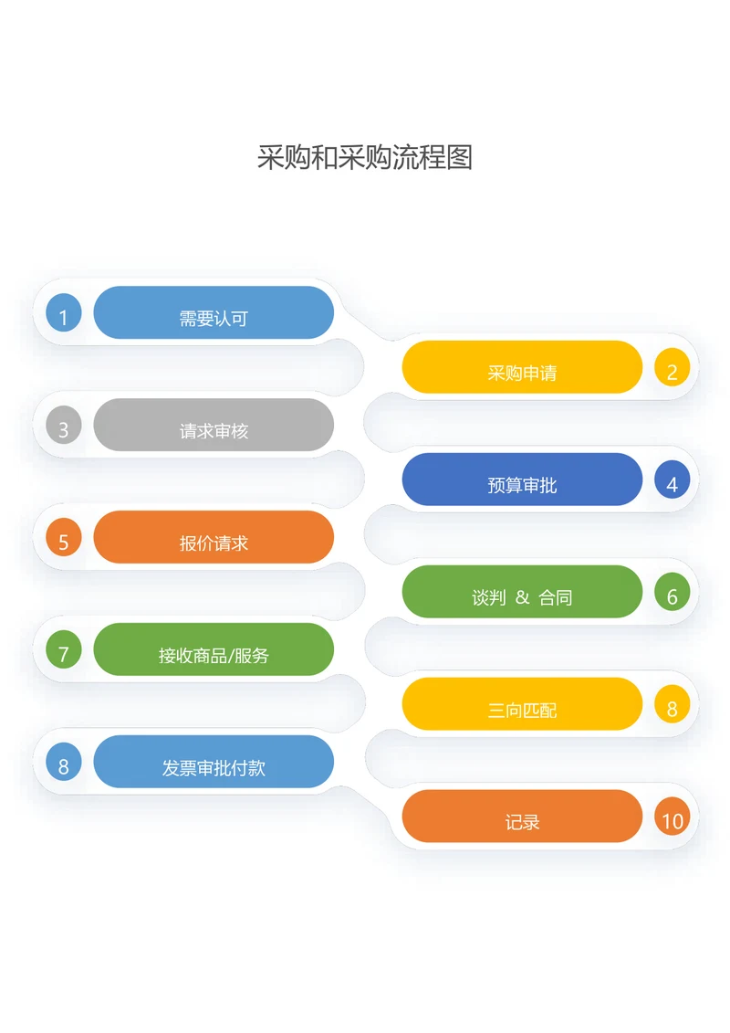 采购和采购流程图