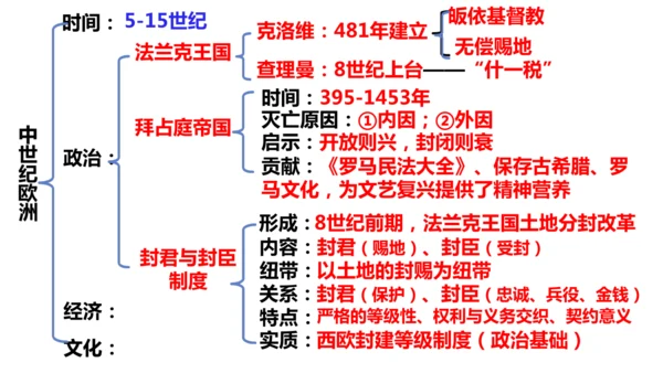 九年级上册历史单元复习课件