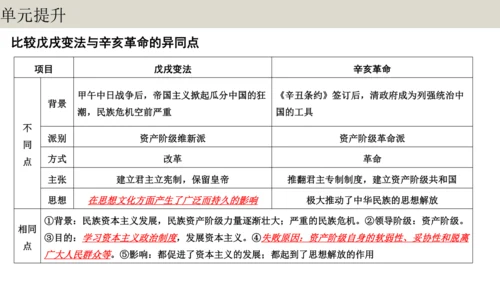 第三单元  资产阶级民主革命与中华民国的建立 单元复习课件