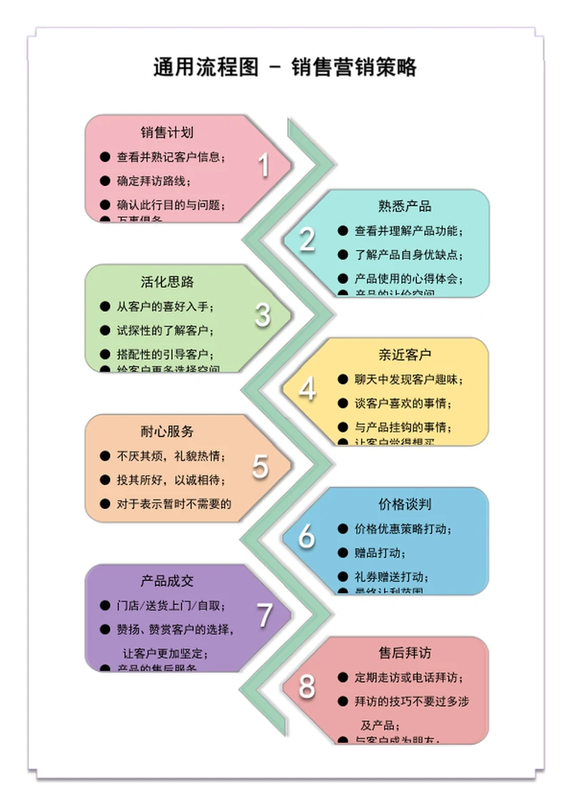 通用流程图-销售营销策略